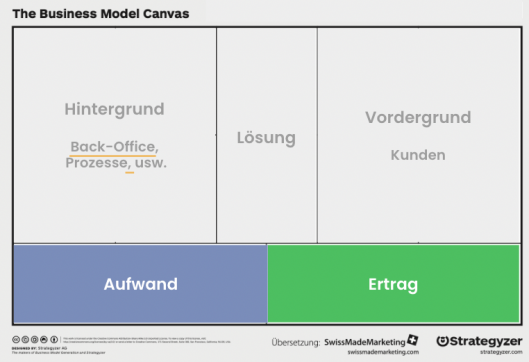 Das Business Model Canvas (Fokus auf den Kostenstruktur und die Einnahmequellen)