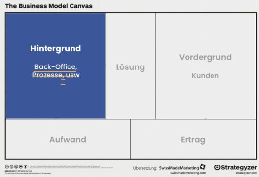 Das Business Model Canvas (Fokus auf die Aktivitäten, Ressourcen und Partnerschaften)