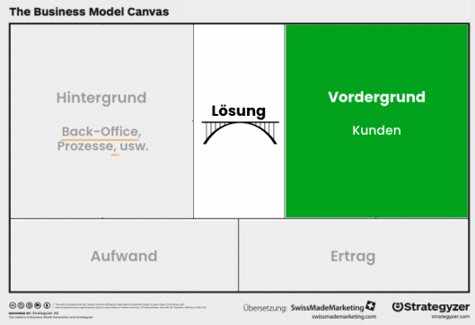 Das Business Model Canvas (Fokus auf Storytelling: Was kommunizieren Sie Ihren Kunden?)