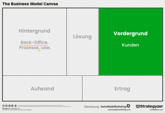 Das Business Model Canvas (Fokus auf die Kundenseite)