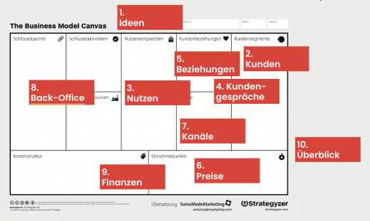 Business Model Canvas Deutsch und Geschäftsstrategie Themen