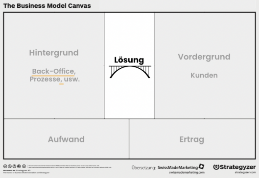 Das Business Model Canvas (Fokus auf die Lösung)