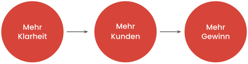 BMC-Teil-01-03-Mehr-Klarheit.png