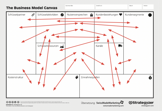 Alles ist verbunden im Business Model Canvas