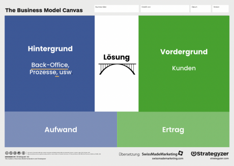 Eine vereinfachte Version des Business Model Canva