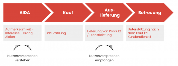 Kanäle für jeden Schritt der Kundenreise: von Neukundengewinnung zur Betreuung