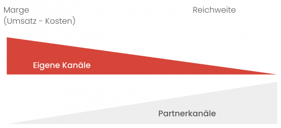 Vor- und Nachteile von eigenen und Partnerkanäle: Reichweite vs Marge