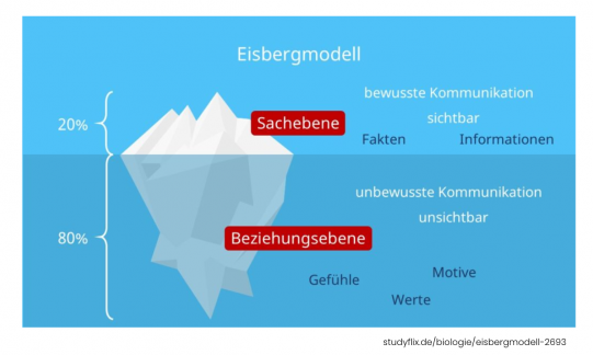 Das Eisbergmodell mit Sachebene und Beziehungsebene