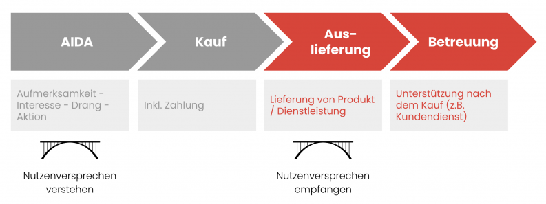 Kanäle zu Produktauslieferung und Kundenbetreuung