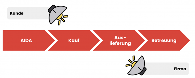 Die Kanäle und Beziehungen prüfen auf 2 Perspektiven: Kunde und Firma