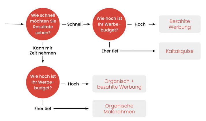 Fließdiagramm: welche Neukundengewinnungsstrategie passt zu Ihnen?