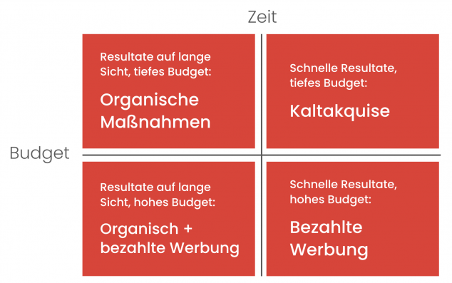 Neukundengewinnungsstrategien: Empfehlungen je nach Zeit und Budget