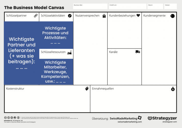 Das Business Model Canvas: die Felder Schlüsselpartner, Schlüsselaktivitäten und Schlüsselressourcen hervorgehoben