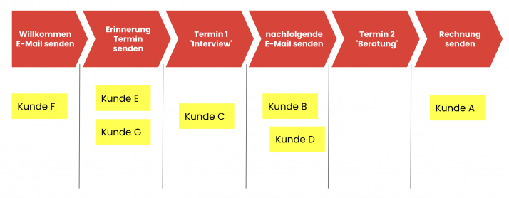 Beispiel Standardisierung in Kanban Board