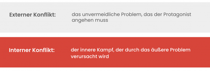 Eine Geschichte hat 2 Konfliktebenen: Externer Konflikt und Interner Konflikt