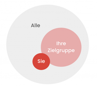 Ihre Zielgruppe definieren: es sind nicht alle und nicht Sie