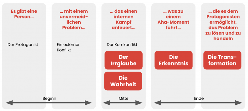 Die Bausteine einer guten Geschichte