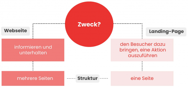 Unterschiede in Zweck und Struktur zwischen Landing-Page und Webseite