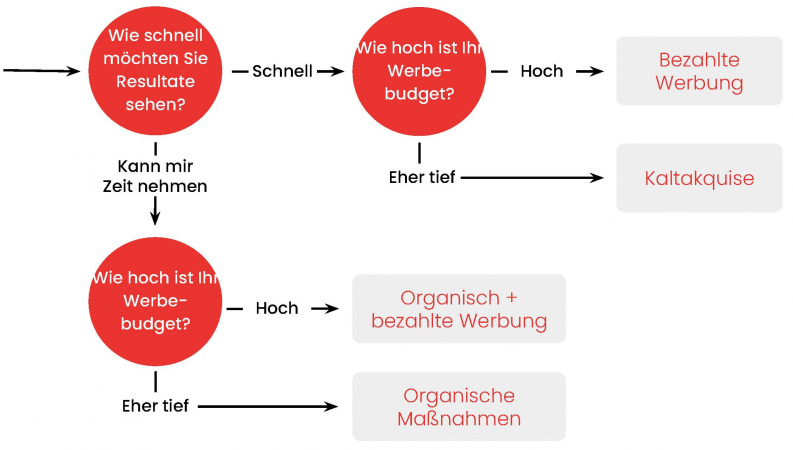 Entscheidungshilfe Neukundengewinnungsstrategie