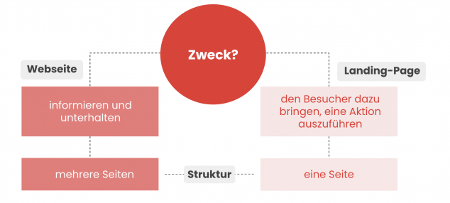 Wissenspaket-04-Landing-Pages-04-Landing-Page-vs-Website.png