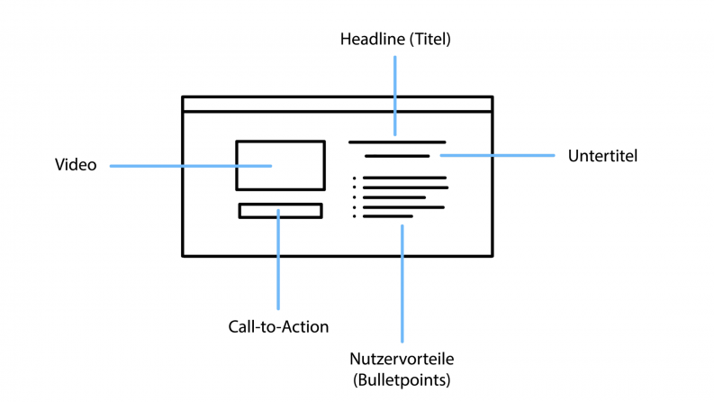 Wissenspaket-04-Landing-Pages-05-Elemente-einer-Landing-Page.png
