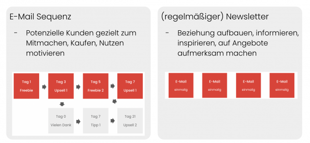 Wissenspaket-05-E-Mail-Marketing-05-Sequenz-vs-Newsletter.png